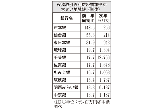 役務取引等利益の増加率が大きい地域銀(単体)