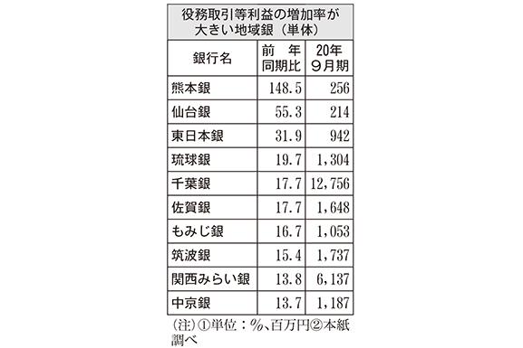 役務取引等利益の増加率が大きい地域銀（単体）