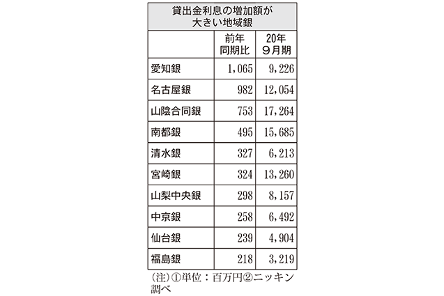 貸出金利息の増加額が大きい地域銀