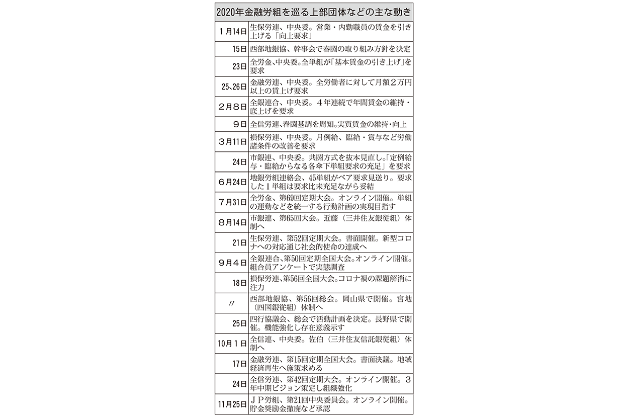 2020年金融労組を巡る上部団体などの主な動き