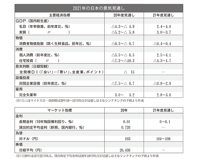 2021年の日本の景気見通し