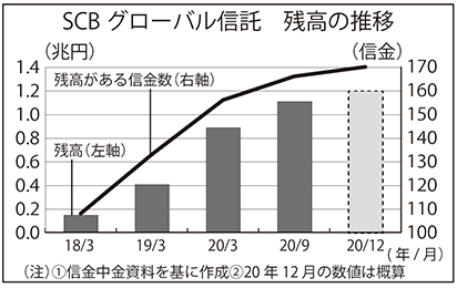 SCBグローバル信託 残高の推移