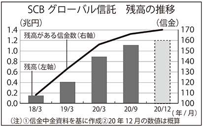 SCBグローバル信託　残高の推移