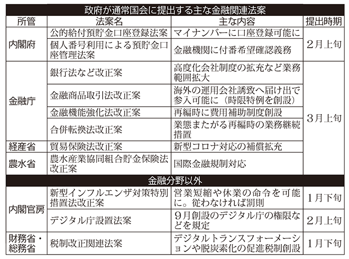 政府が通常国会に提出する金融関連法案など