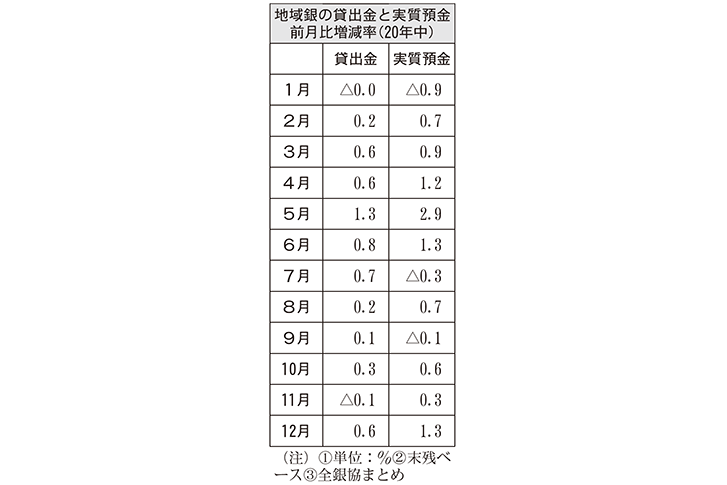 地域銀の貸出金と実質預金 前月比増減率(20年中)