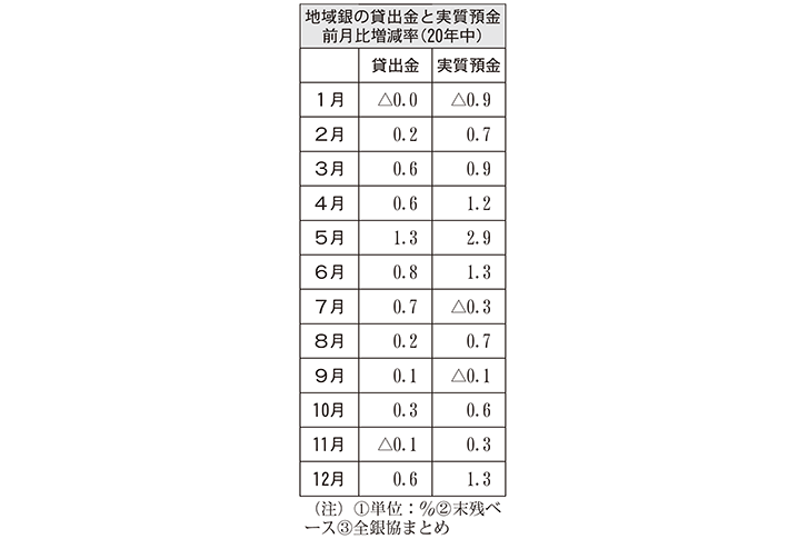 地域銀の貸出金と実質預金　前月比増減率（20年中）