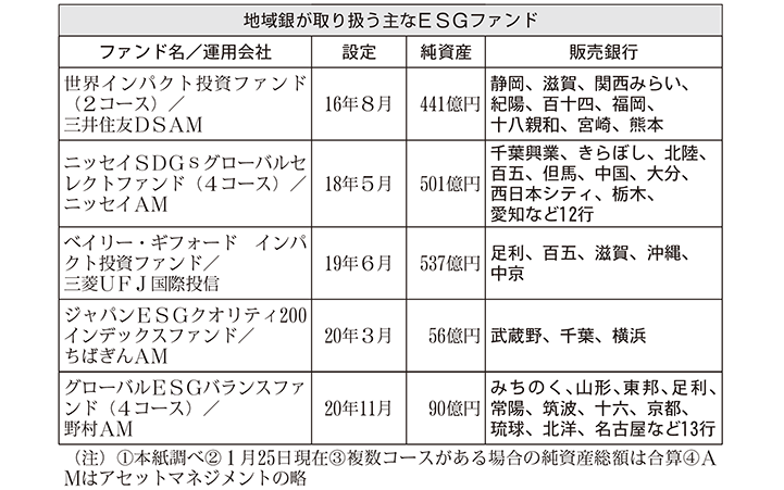 地域銀が取り扱う主なESGファンド