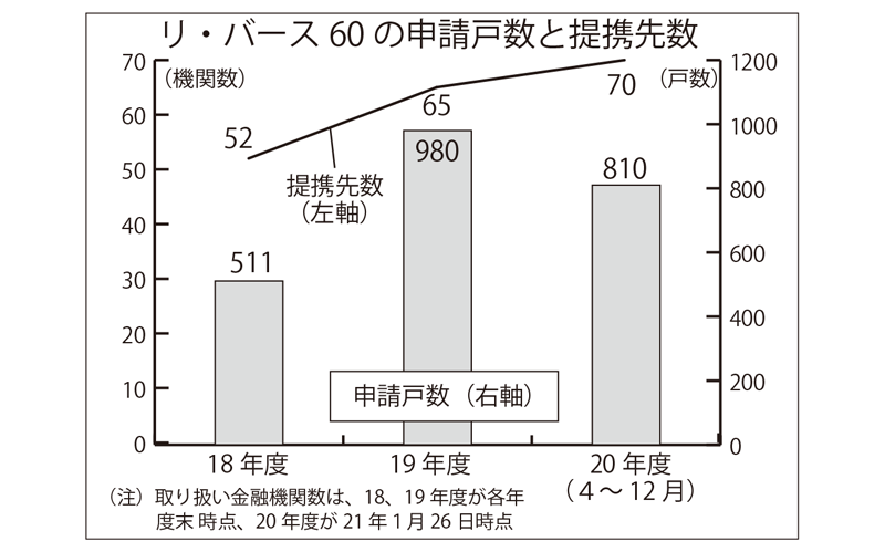 リ・バース60の申請戸数と提携先数