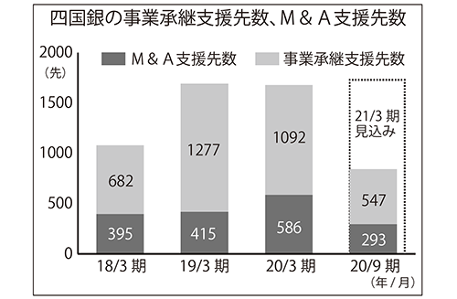 四国銀の事業承継支援先数、M&A支援先数