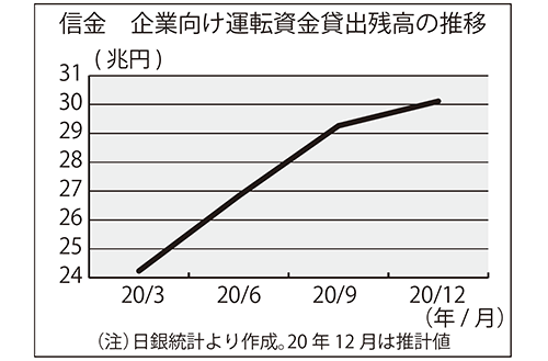 信金 企業向け運転資金貸出残高の推移