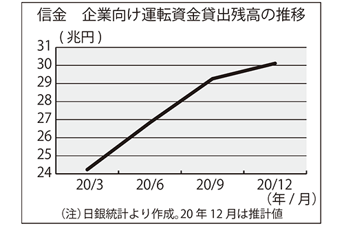 信金　企業向け運転資金貸出残高の推移