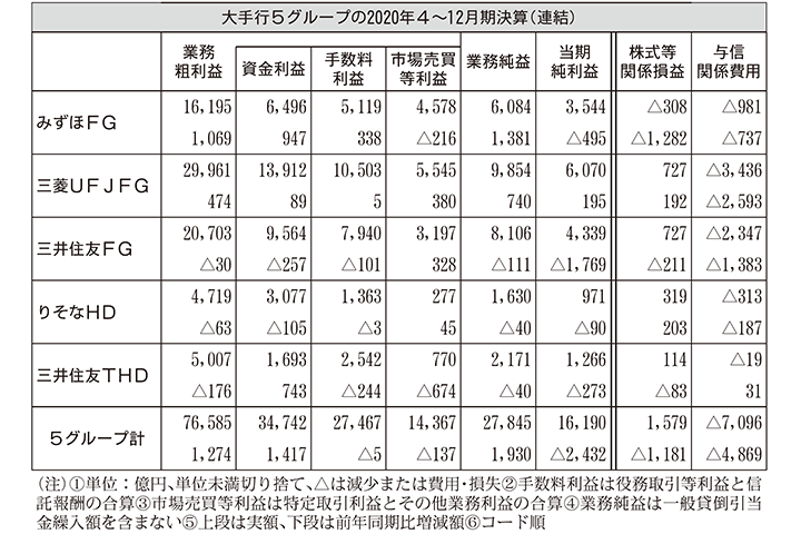 大手行5グループの2020年4～12月期決算（連結）