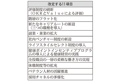 改定する11項目