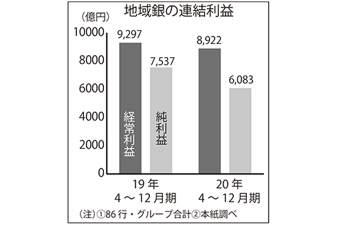 地域銀の連結利益