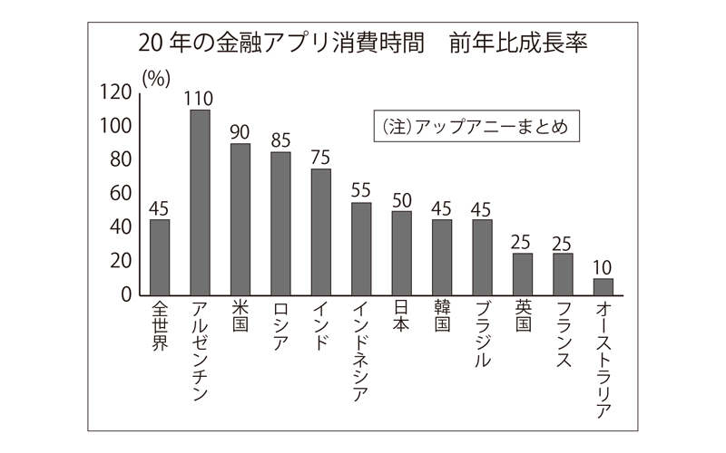 21年2月19日号11面 特集 時の話題 世界の金融アプリ コロナ禍で利用時間急増 現場直視の紙面づくりを目指す金融情報機関 ニッキン Web Site 日本金融通信社