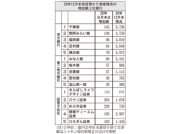 2020年12月末投信預かり資産残高の増加額上位銀行