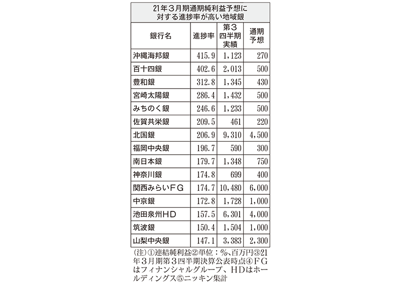 2021年3月期通期純利益予想に対する進捗率が高い地域銀