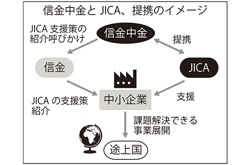 信金中金とJICA、提携のイメージ