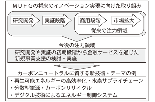 MUFGの将来のイノベーション実現に向けた取り組み