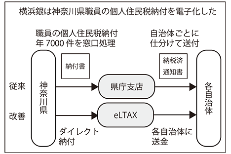 横浜銀行は神奈川県職員の個人住民税納付を電子化した