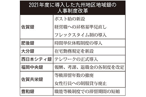 2021年度に導入した九州地区地域銀の人事制度改革