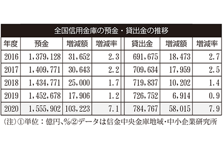 全国信用金庫の預金・貸出金の推移