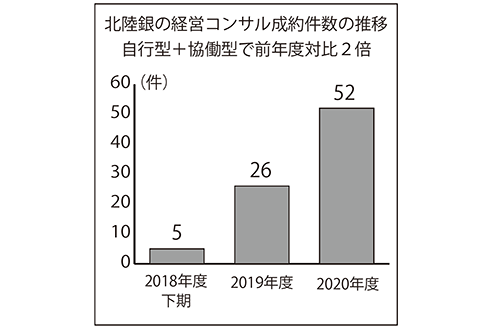 北陸銀行の経営コンサル成約件数の推移