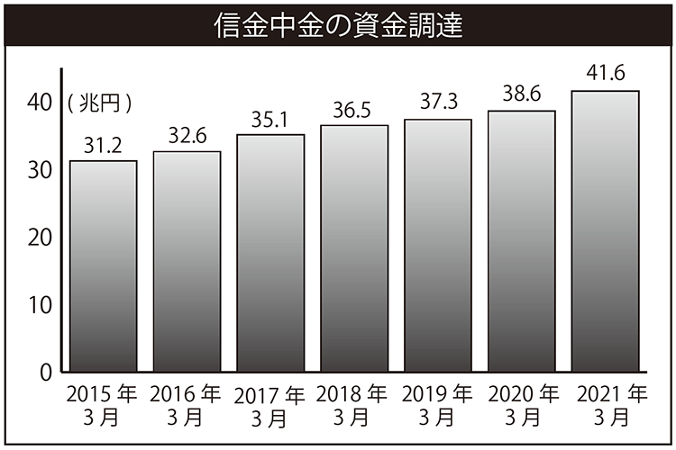 信金中金の資金調達