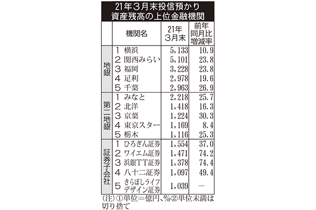 2021年3月末投信預かり資産残高の上位金融機関