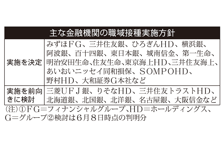 21年6月11日号1面 金融界 ワクチン 職域接種 拡大 みずほfg 一日1800人 現場直視の紙面づくりを目指す金融情報機関 ニッキン Web Site 日本金融通信社