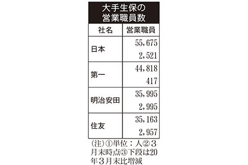 21年6月18日号5面 生保界 営業職員の品質向上へ 生保協が追加調査 現場直視の紙面づくりを目指す金融情報機関 ニッキン Web Site 日本金融通信社