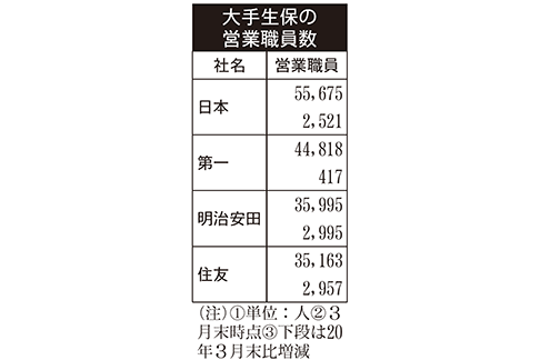 大手生保の営業職員数