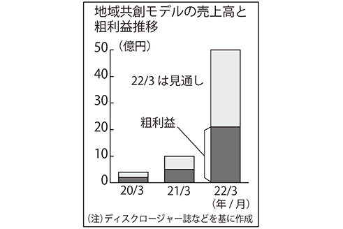 地域共創モデルの売上高と粗利益推移