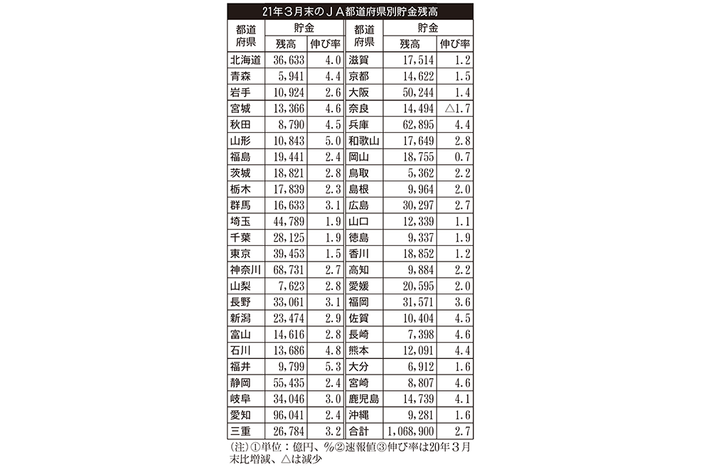 2021年3月末のJA都道府県別貯金残高