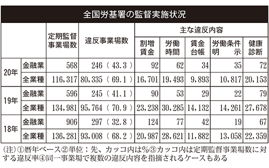 全国労基署の監督実施状況