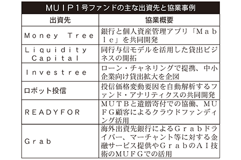 MUIP1号ファンドの主な出資先と協業事例