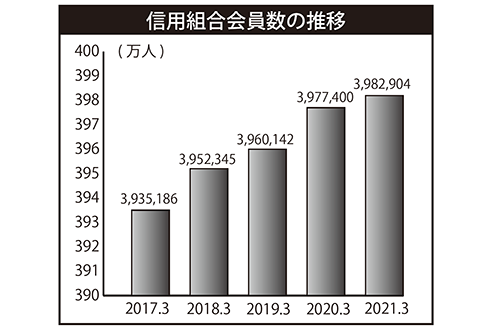 信用組合会員数の推移