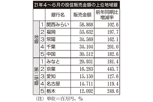 2021年4～6月の投信販売金額の上位地域銀行