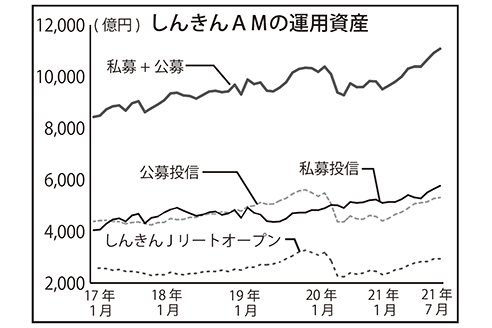 しんきんアセットマネジメント投信の運用資産