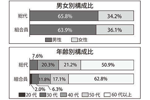 総代の男女別・年齢別の構成比