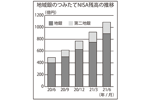 地域銀行のつみたてNISA残高の推移