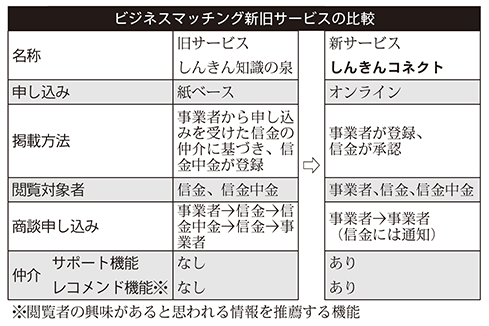 ビジネスマッチング新旧サービスの比較