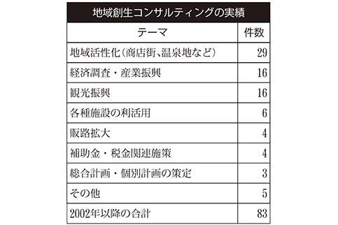 地域創生コンサルティングの実績