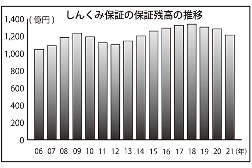 しんくみ保証の保証残高の推移