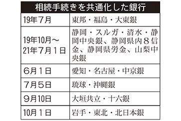 相続手続きを共通化した銀行