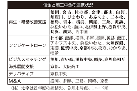 信金と商工中金の連携状況