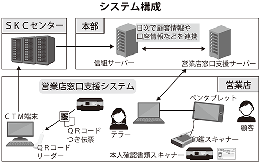 システム構成