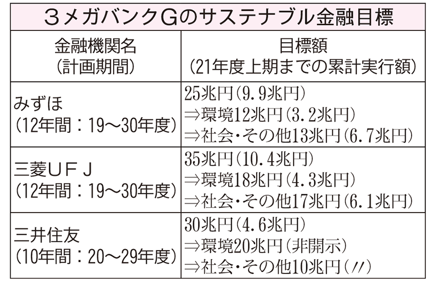 3メガバンクグループのサステナブル金融目標