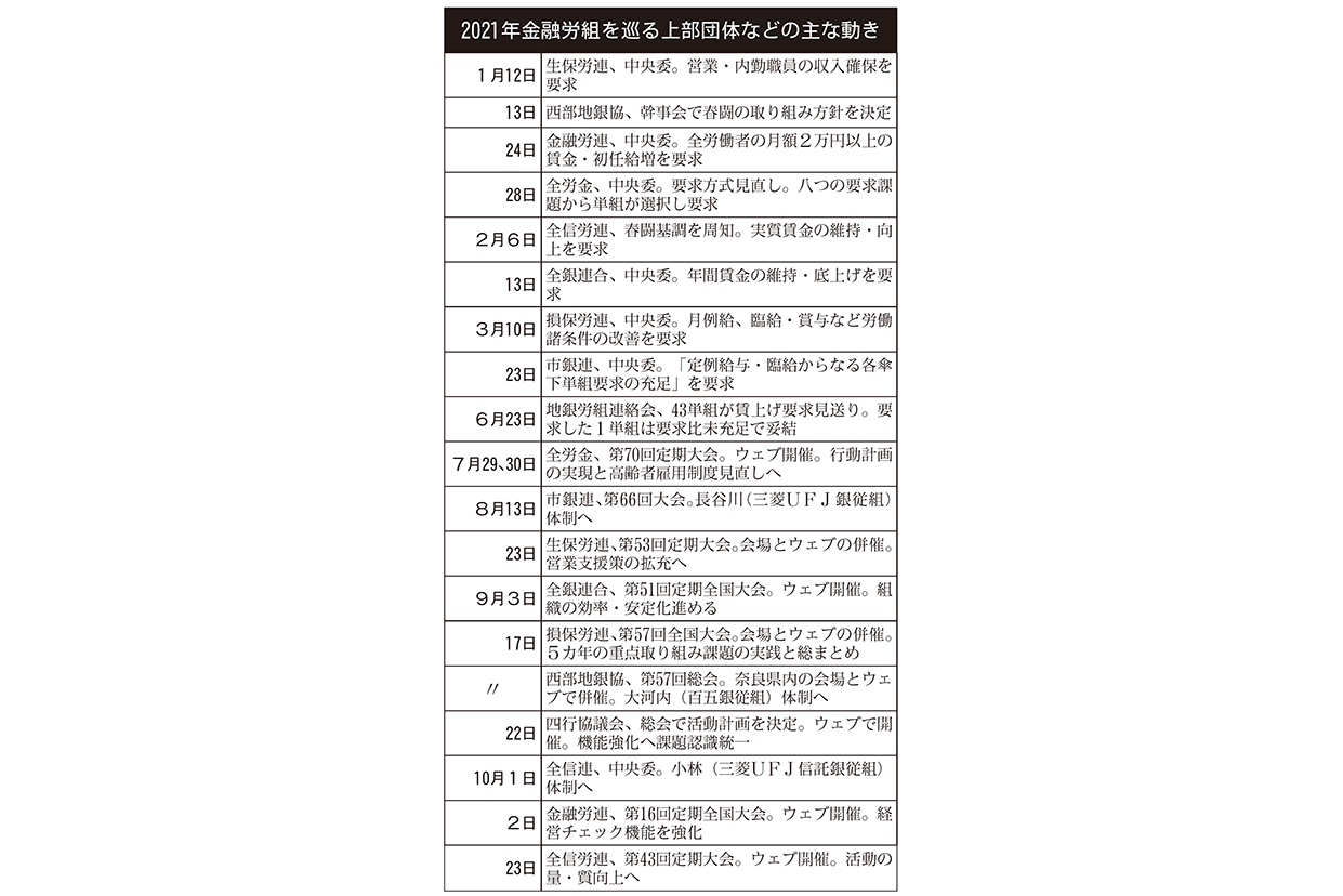 2021年金融労組を巡る上部団体などの主な動き