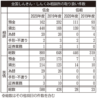 全国しんきん・しんくみ相談所の取り扱い件数